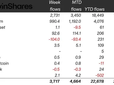 Crypto funds post $3.7B inflows as Bitcoin soars to new highs - etp, xrp, ethereum, solana, new, Crypto, eth, bitcoin, Cointelegraph