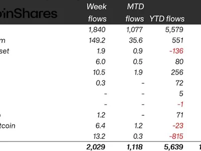 Crypto funds raked in $2B last week, pushing 3-week haul to $5.5B - etp, bitcoin, million, cia, Crypto, crypto, xrp, Cointelegraph