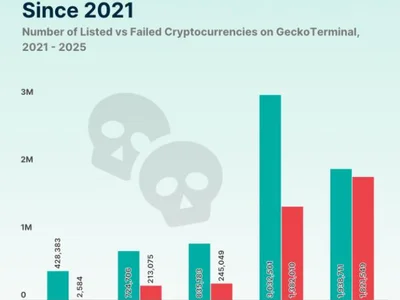 Crypto Graveyard: 50% Of Tokens Have Failed In the Past 5 years – Report - dex, solana, Crypto, one, libra, 2024, NewsBTC, million, six, meme, crypto, trump