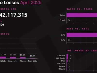  Crypto hackers hit DeFi for $92M in April as attacks double from March  - zero, second, april, Cointelegraph, 2024, upcx, million, Crypto