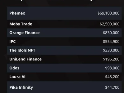 Crypto hacks drop 44% YoY in January, CeFi top target with $69M loss - defi, million, crypto, worth, Cointelegraph, 2024, second, Crypto