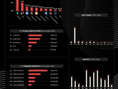 Crypto hacks, scam losses reach $29M in December, lowest in 2024 - feg, 2024, crypto, gempad, second, Cointelegraph, million, defi, Crypto