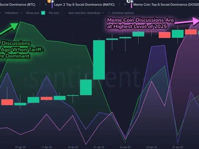 Crypto in ‘gamble mindset’ as memecoin mentions hit YTD high: Santiment - bitcoin, memecoin, high, donald trump, dogecoin, doge, april, trump, Crypto, libra, Cointelegraph