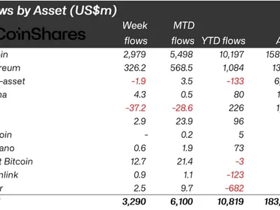Crypto Inflows Hit $3.3 Billion as Moody’s Downgrade Rattles US Market Confidence - Beincrypto, 2024, Crypto, crypto, bitcoin, ethereum, million