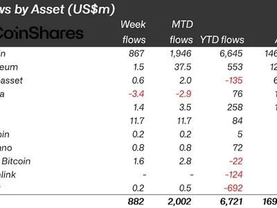Crypto Inflows Hit $882 Million as Macro Factors Offer Investors a Trading Compass - xrp, Beincrypto, solana, bitcoin, million, ethereum, Crypto, crypto, m2