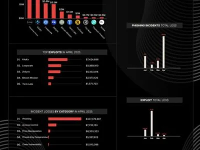  Crypto losses spike 1,100% in April with 5th-largest-ever hack: CertiK  - Cointelegraph, four, crypto, zksync, usdc, bitcoin, Crypto, april, million, solana, defi