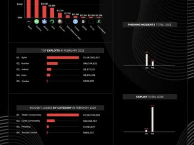 Crypto lost to exploits, scams, hits $1.5B in February with Bybit hack: CertiK - eth, one, ronin, million, zklend, crypto, second, vault, Cointelegraph, Crypto