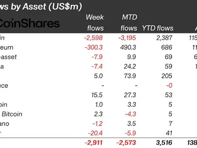 Crypto Outflows Near $3 Billion Amid Weak Investor Sentiment and Market Fear - sentiment, trump, bitcoin, sec, Beincrypto, donald trump, xrp, solana, crypto, Crypto