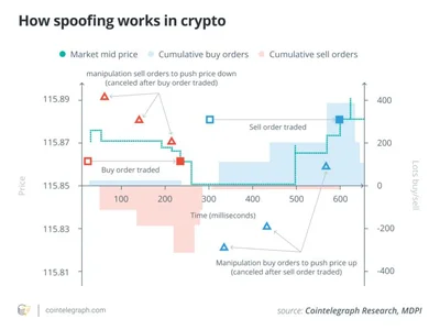 Crypto spoofing for dummies: How traders trick the market - crypto, bitcoin, Cointelegraph, fomo, mev, Crypto, one