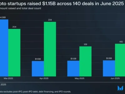 Crypto Startups Raise $1.15B Last Month: Will Crypto ICOs like $BTCBULL Take Off Next? - crypto, ethereum, NewsBTC, Crypto, bitcoin, token, may, one