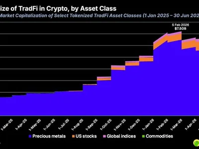 Crypto TradFi grows fivefold to $6.6B as exchanges expand into stocks, commodities: Report