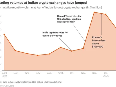 Crypto trading booms in India's smaller cities as job growth and incomes disappoint - trump, four, one, 2024, Asia, donald trump, crypto, Reuters, Crypto