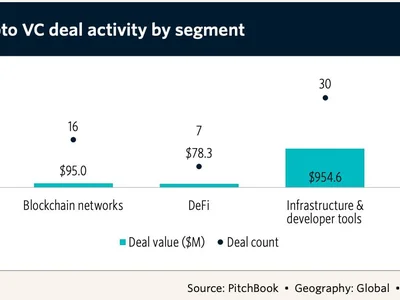 Crypto VC deals drop in Q1, but funding more than doubles: PitchBook - circle, Crypto, vc, Cointelegraph, crypto