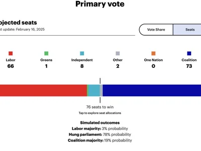 Crypto voters could tip upcoming Australian federal election: YouGov poll - Cointelegraph, crypto, Crypto, three, pro