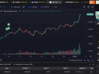 Crypto whale up $11.5M on AI token position in 19 days - ai, virtual, virtuals protocol, Cointelegraph, luna, usdc, Crypto, whale