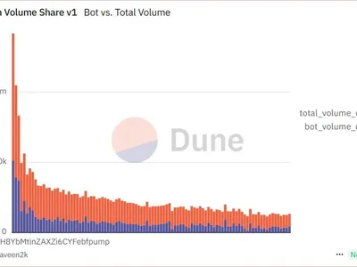 Data Shows Bots Inflating Volume on Pump.fun, Raising Manipulation Fears - solana, pump, Beincrypto, fomo, Crypto, meme
