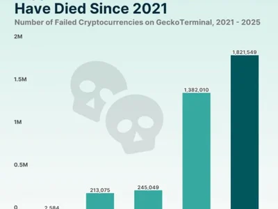 Dead On Arrival: 25% Of New Crypto Tokens Didn’t Survive Q1 ’25 - trump, 2024, token, bitcoin, lee, Crypto, NewsBTC, crypto, six