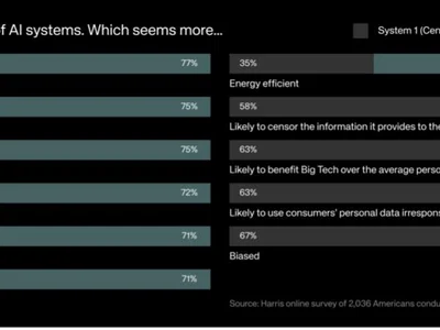 Decentralized AI favored by majority of Americans: DCG poll - ai, tether, bitcoin, usdt, Cointelegraph, singularitynet, Crypto