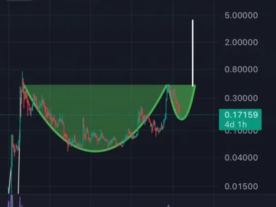 Dogecoin Forms Explosive Cup And Handle Pattern With $4 Target - doge, cup, ath, Crypto, kevin, dogecoin, target, NewsBTC