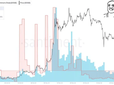 Dogecoin Jumps 20%, But Social Media Still Bearish: Green Signal For Rally? - second, media, doge, NewsBTC, Crypto, dogecoin, one, sentiment