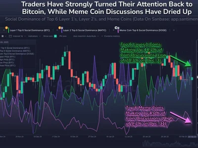 Dogecoin Mania No More: Memecoin Interest Plunging On Social Media - layer, three, ethereum, doge, NewsBTC, meme, bitcoin, arbitrum, dogecoin, media, six, second, one, Crypto, shiba inu, polygon