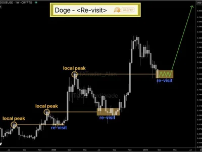 Dogecoin Price Returns To Key Local Peak: Is Another Major Uptrend On The Horizon? - dogecoin, Crypto, doge, local, NewsBTC, 2024, peak