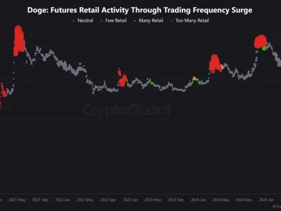 Dogecoin Price Tops Tend To Follow Surges In Retail Futures Activity, Analysis Shows - ath, Crypto, x, NewsBTC, dogecoin, kevin, fibonacci, doge