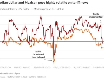 Dollar rattled by growth fears as Trump ramps up tariff war - six, japan, donald trump, Crypto, Indices, Reuters, trump