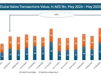 Dubai real estate sales hit $18B in May amid tokenization push - vara, mag, real, Cointelegraph, Crypto, may