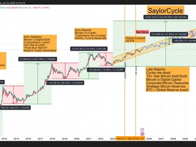 Early Bitcoin adopter says BTC could have another 100X cycle - btc, Cointelegraph, bitcoin, Crypto, trump