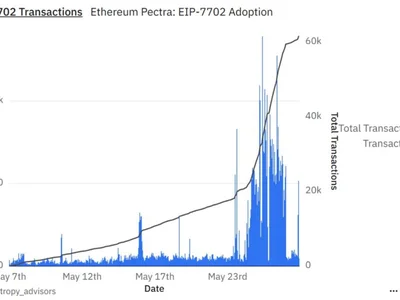 EIP-7702 Transactions Surge After Ethereum’s Pectra Upgrade, But Phishing Risks Loom - Beincrypto, Crypto, one, wallet, ethereum, smart, ux