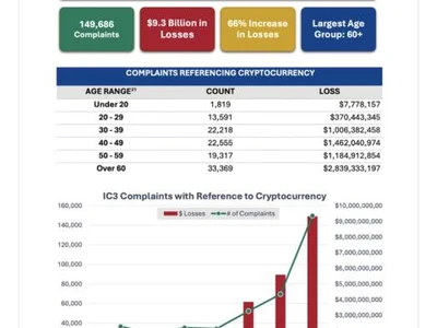 Elderly crypto investors are getting scammed: Teach them these key safety tips - Cointelegraph, lisa, bitcoin, crypto, second, ai, atm, Crypto, wifi, one, ftc