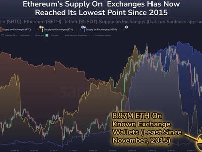 ETH mega pump coming? Ether on exchanges falls to near-decade low - ted, bitcoin, Crypto, eth, one, crypto, donald trump, Cointelegraph