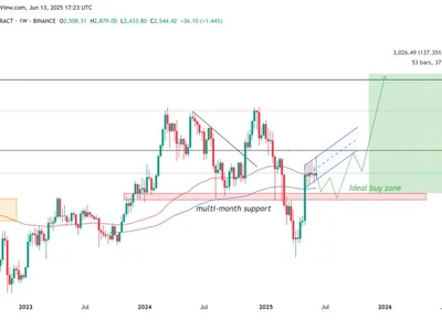 ETH price trend data suggests all future dips are for buying - eth, key, apollo, etha, Cointelegraph, Crypto