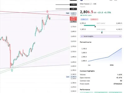ETH Technical Analysis as ETH Futures Conquers $2800 - eth, crypto, Crypto, Forexlive, ethereum, bitcoin, second
