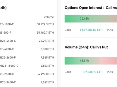 Ether traders eye growth as options market leans bullish - donald trump, Cointelegraph, bitcoin, eth, second, Crypto