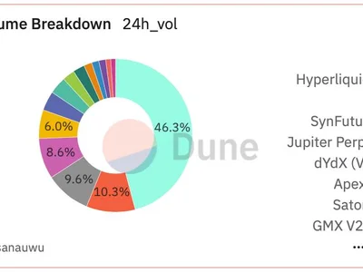 Ether Volume Overshadows Bitcoin on HyperLiquid as Platform Activity Hits $500B - arbitrum, ethereum, hype, solana, eth, CoinDesk, defi, second, Crypto, jupiter, raydium, aave