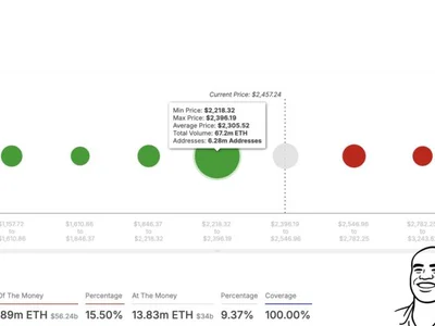 Ethereum At Risk? If $2,200 Cracks, $1,160 May Be Coming - eth, one, Crypto, NewsBTC, ethereum, level