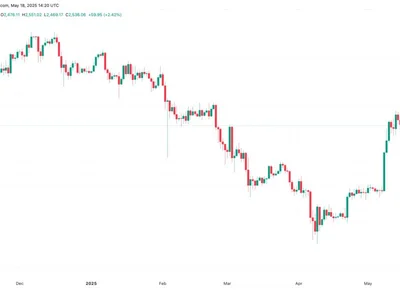 Ethereum back to $3K in May? Latest rebound says ETH price 'still has more gas' - titan, eth, crypto, Cointelegraph, Crypto, million, may, bitcoin, ai