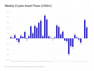 Ethereum-based investment products see inflows for second consecutive week - second, block, eth, million, bitcoin, The Block, solana, Crypto, xrp