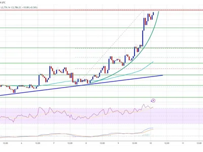 Ethereum Bulls Roar — $3K Beckons After 5% Spike - bitcoin, level, eth, ethereum, zone, NewsBTC, Crypto