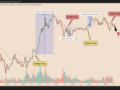  Ethereum ‘death cross’ flashes for the first time since 2022 ETH price crash  - fibonacci, may, Crypto, Cointelegraph, ethereum, eth, key, defi