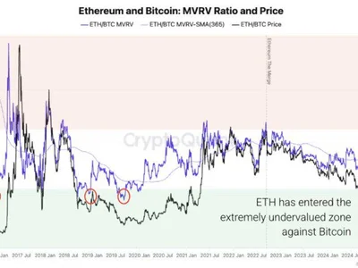 Ethereum ‘Extremely Undervalued Against BTC’ – Supply Pressure May Delay Recovery - bitcoin, Crypto, ethereum, eth, NewsBTC