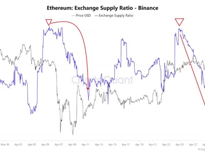 Ethereum Eyes $2,000 as Binance Supply Drops: Short Squeeze Incoming? - eth, ethereum, Crypto, chart, april, one, NewsBTC