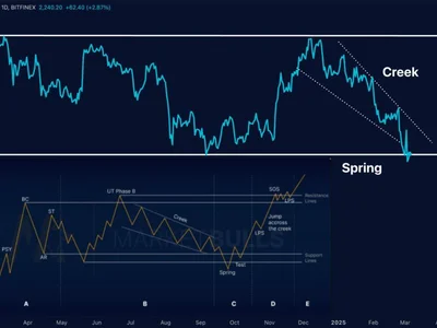 Ethereum Flashing Bullish Signals, But Rising Exchange Reserves Raise Concerns – Details - crypto, eth, bitcoin, NewsBTC, solana, ethereum, ted, second, Crypto