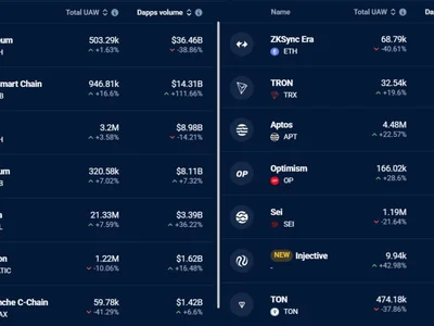 Ethereum Foundation infighting and drop in DApp volumes put cloud over ETH price - eigenlayer, dappradar, base, morpho, raydium, optimism, uniswap, orca, trump, polygon, solana, balancer, Crypto, donald trump, jito, ethereum, Cointelegraph, jan, dapp, eth, arbitrum