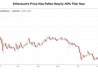 Ethereum Leads Losses Among Crypto Majors After Report Raises Fresh Doubts Over CLARITY Act