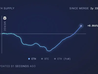 Ethereum Network Slows, and So Does Its Price: What’s Next for ETH? - ethereum, tron, cto, Crypto, wanchain, solana, l2, arbitrum, optimism, bitcoin, Beincrypto, eth