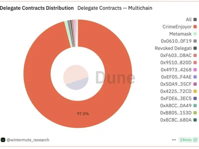 Ethereum Pectra Upgrade is Largely Benefitting Crypto Theft Gangs - eth, one, Crypto, Beincrypto, safe, wallet