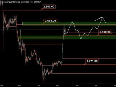 Ethereum Prepares For $2,850 Rally, But Analysts Warn Of Potential Dip To These Levels - 2024, eth, second, ethereum, Crypto, NewsBTC